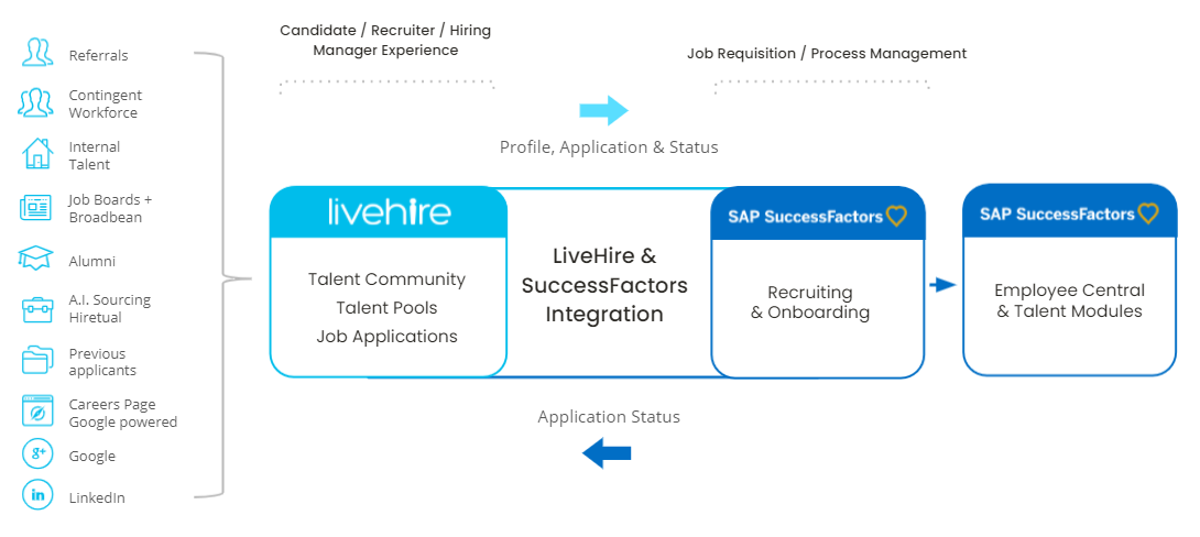 LiveHire and SuccessFactors Integration